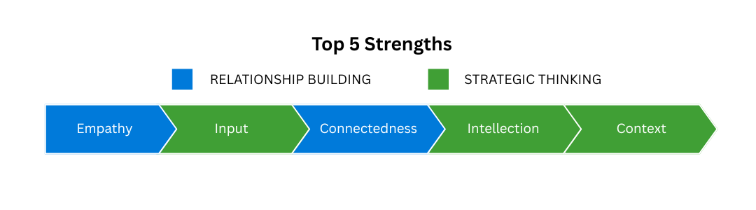 Top 5 strengths