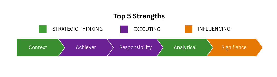 Strengths: Context, Achiever, Responsibility, Analytical, Significance