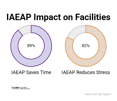 IAEAP Impact on Facilities