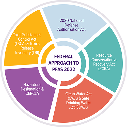 PFA pie chart
